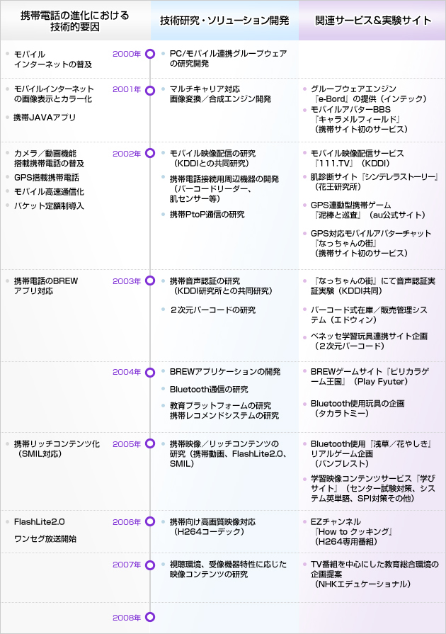 モバイルの進化とddDの取り組み